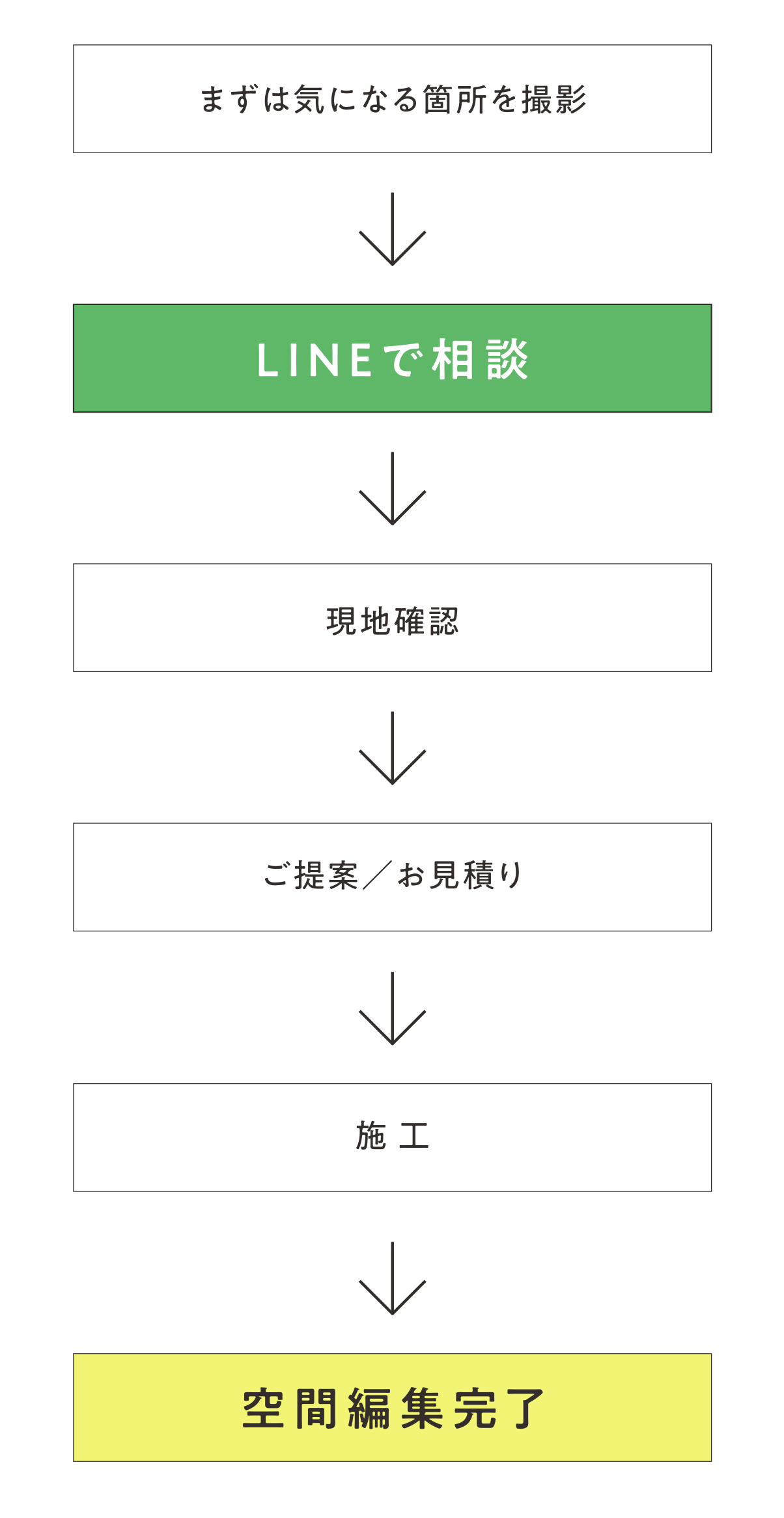 ご相談の流れ — まずは気になる箇所を撮影、LINEで相談、現地確認、ご提案/お見積り、施工、空間編集完了